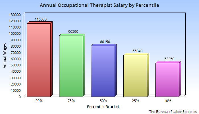 Occupational Therapist Salary In The USA How Much Do OTs Earn