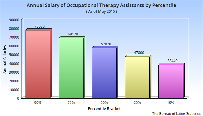 Salary Of An Occupational Therapy Assistant In The USA OTA Salary 