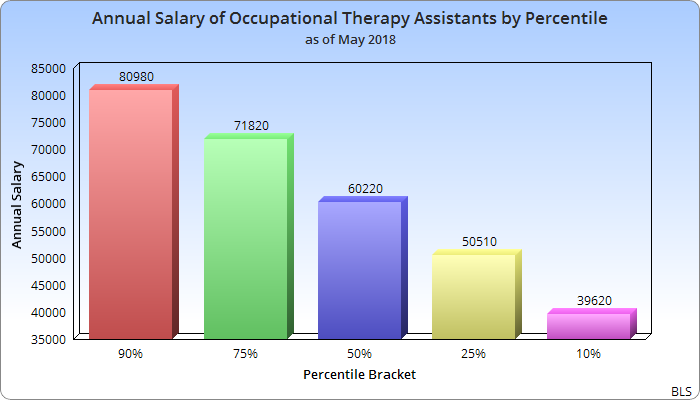 Band 4 Occupational Therapy Assistant Salary