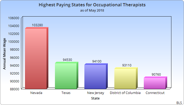 Occupational Therapist Salary In The USA How Much Do OTs Earn