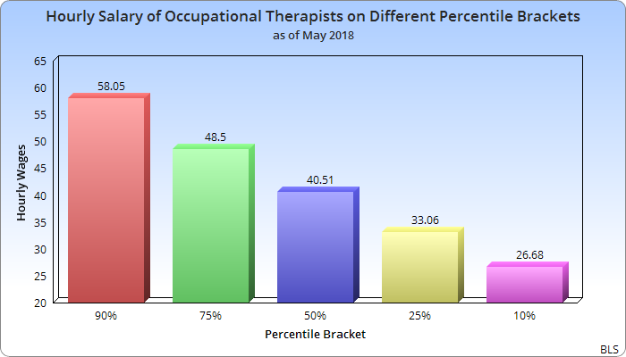 Occupational Therapist Salary In The USA How Much Do OTs Earn