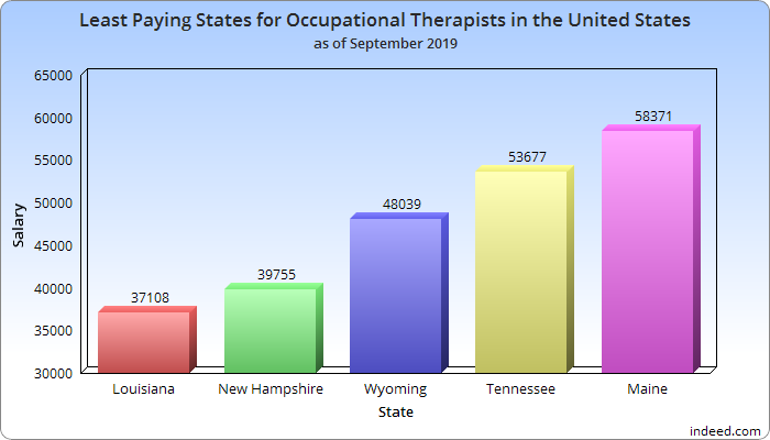 Occupational Therapist Salary In The USA How Much Do OTs Earn